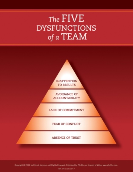 The Five Dysfunctions of a Team: Poster, 2nd Edition